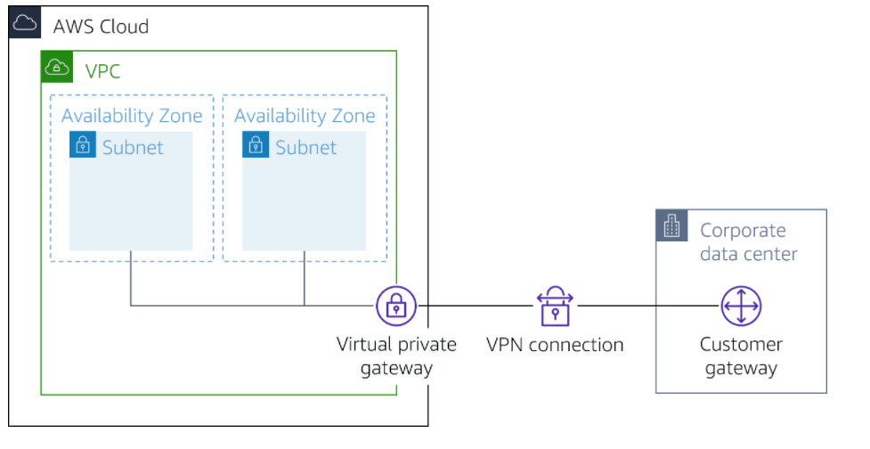 AWS Site-to-Site VPN and AWS Client VPN – Technology Geek