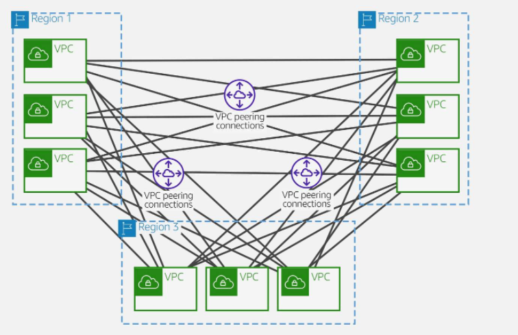 AWS Transit Gateway – Technology Geek