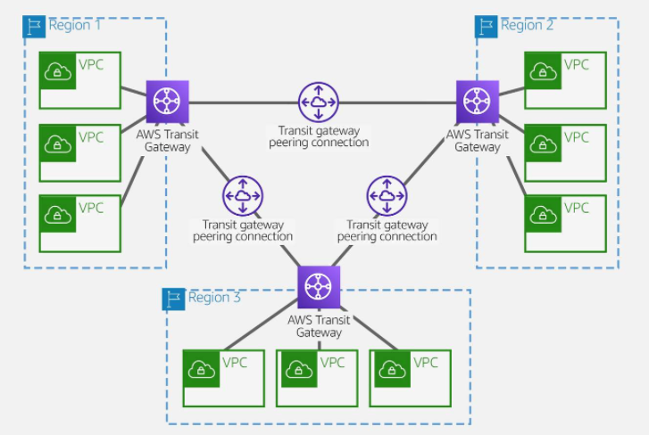 AWS Transit Gateway – Technology Geek