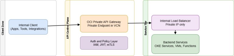 Building a Fully Private, Zero-Trust API Platform on OCI Using API ...