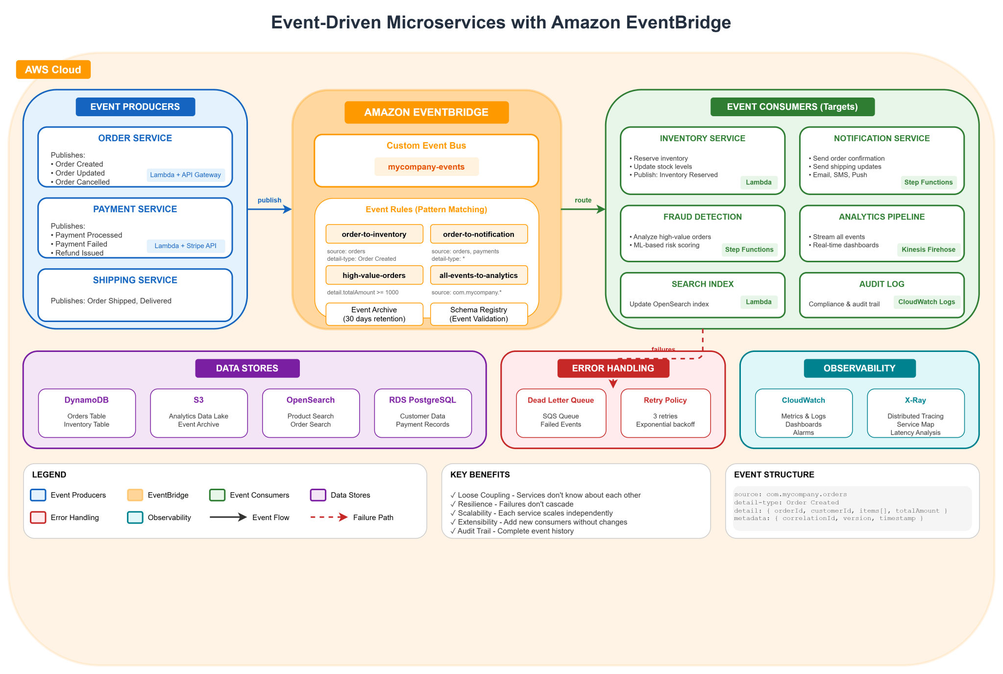 Building Event-Driven Microservices on AWS with Amazon EventBridge ...